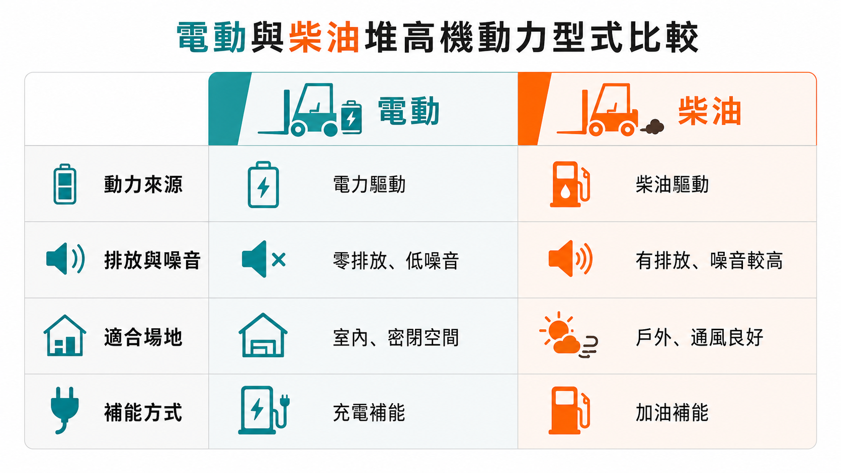 電動和柴油堆高機差在哪?企業選購前先懂動力型式差異 電動與柴油堆高機在動力來源、排放噪音、適合場地與補能方式上的比較表。