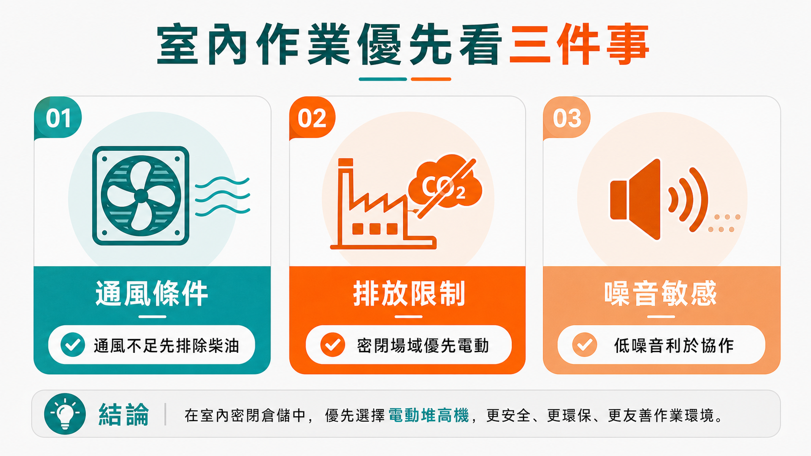 室內作業該選電動還是柴油堆高機?依場地與成本評估動力型式 室內作業選擇電動堆高機前需評估通風、排放限制與噪音敏感度。