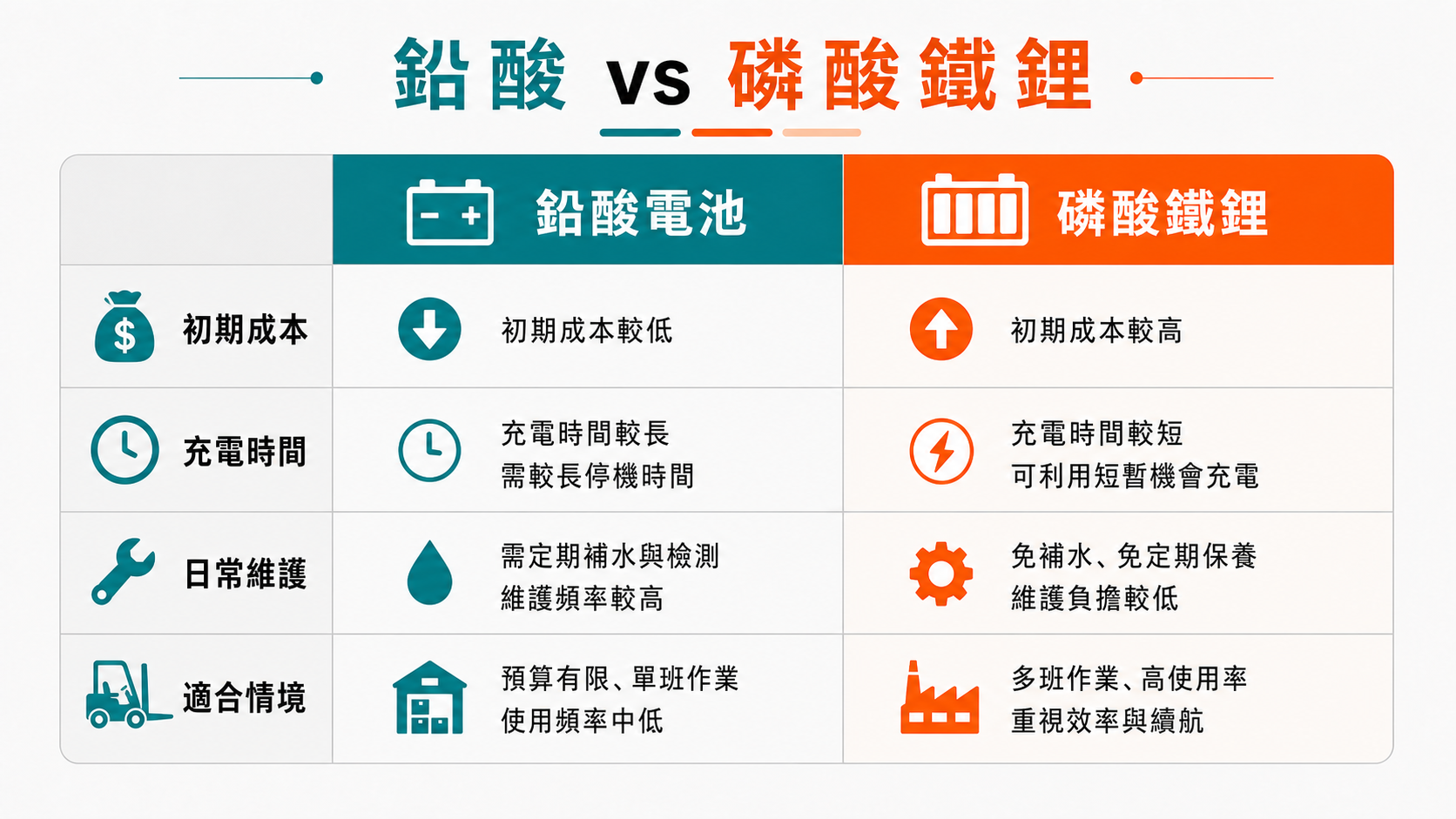 堆高機要選鉛酸還是鋰電池?磷酸鐵鋰電池怎麼比較划算 鉛酸電池與磷酸鐵鋰電池在初期成本、充電時間、日常維護與適合情境上的比較。
