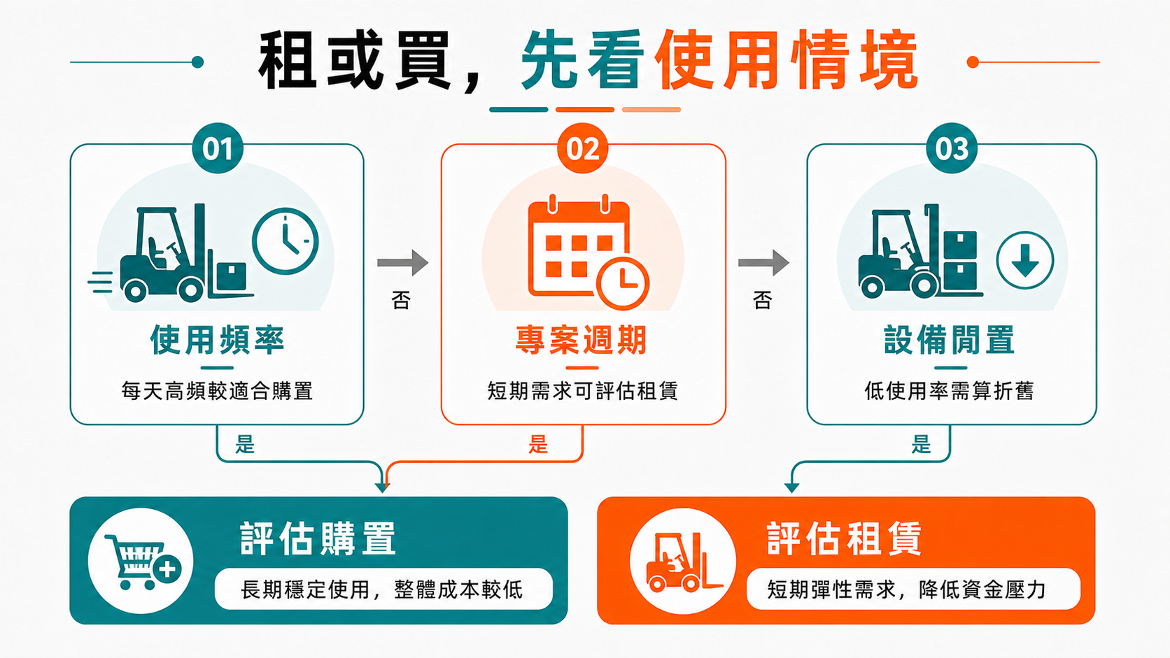 判斷堆高機要租或買需看使用頻率、專案週期與設備閒置風險。