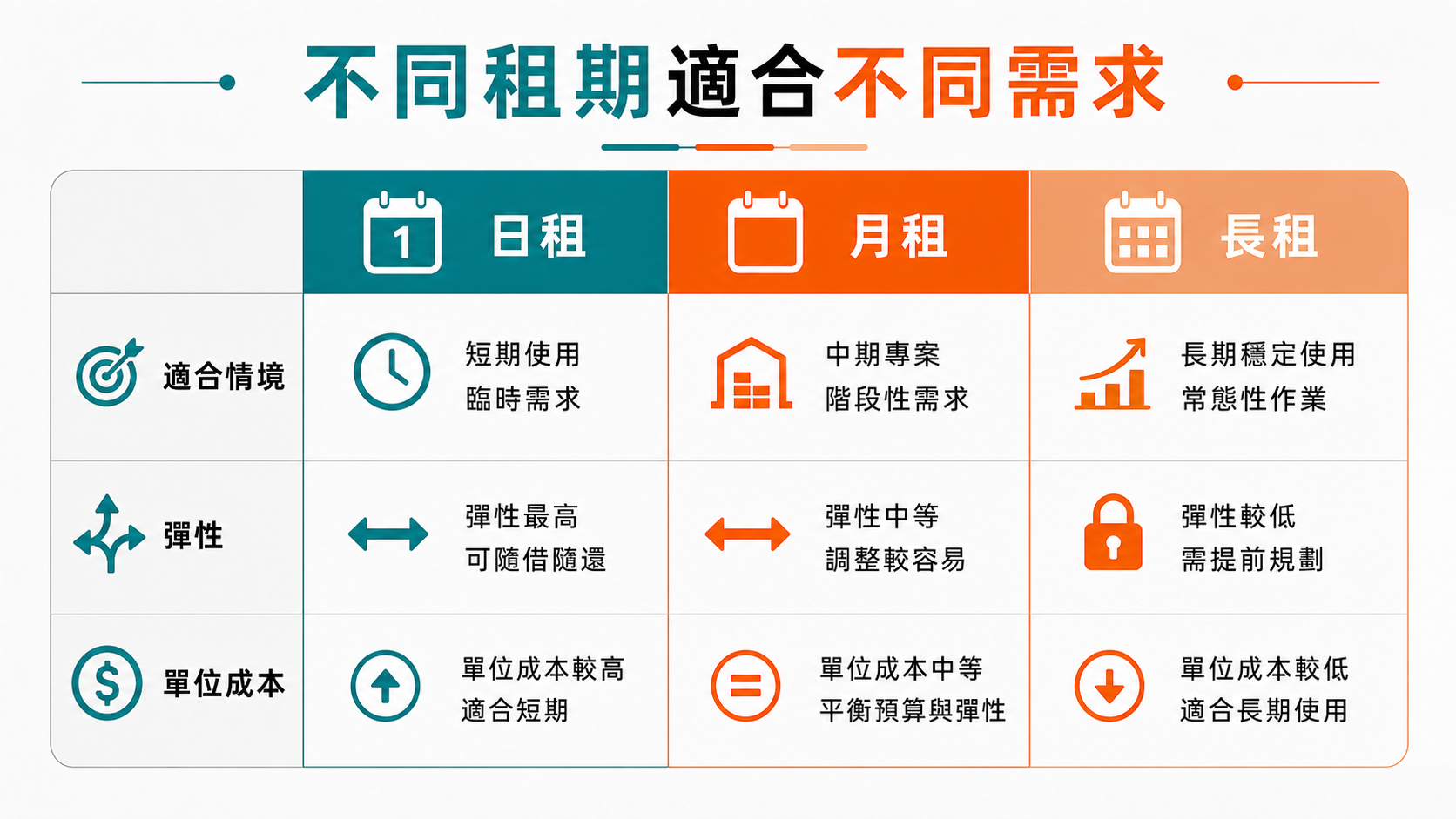 堆高機日租、月租與長租在適合情境、彈性與單位成本上的比較。