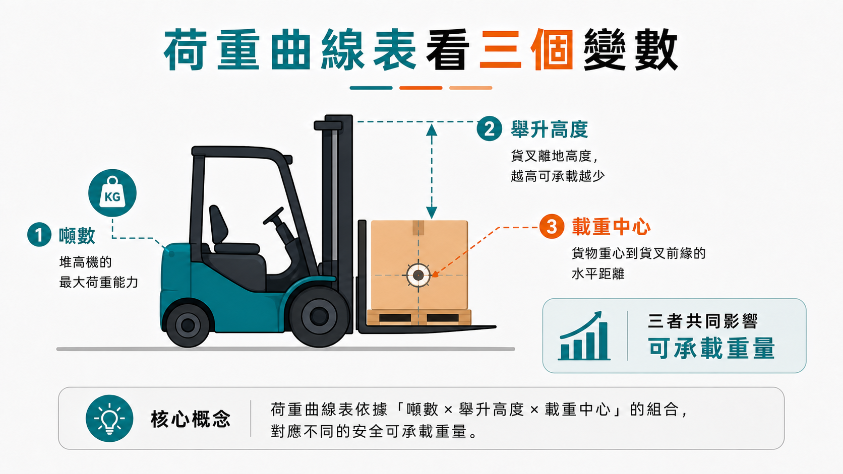 堆高機荷重曲線表是什麼?噸數、牙叉與載重中心怎麼看 荷重曲線表需同時看堆高機噸數、舉升高度與載重中心三個變數。
