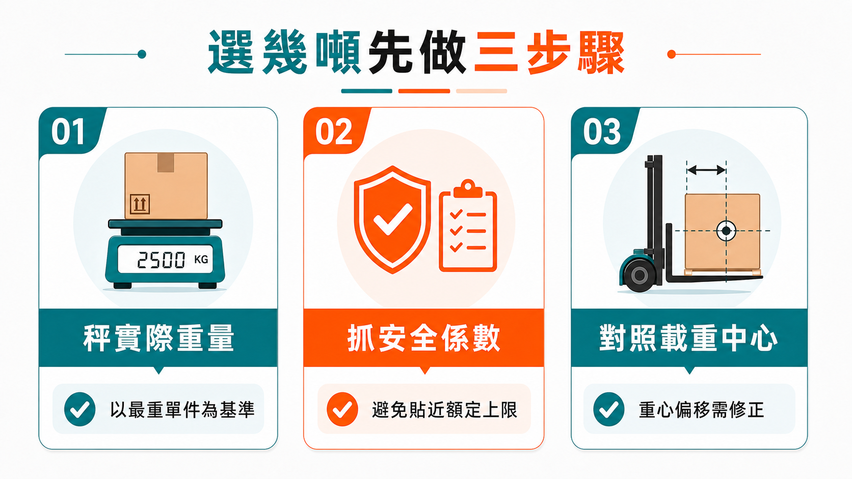 堆高機最大噸數怎麼選?貨物重量、走道寬度都要看 選擇堆高機噸數可依秤實際重量、抓安全係數與對照載重中心三步驟評估。