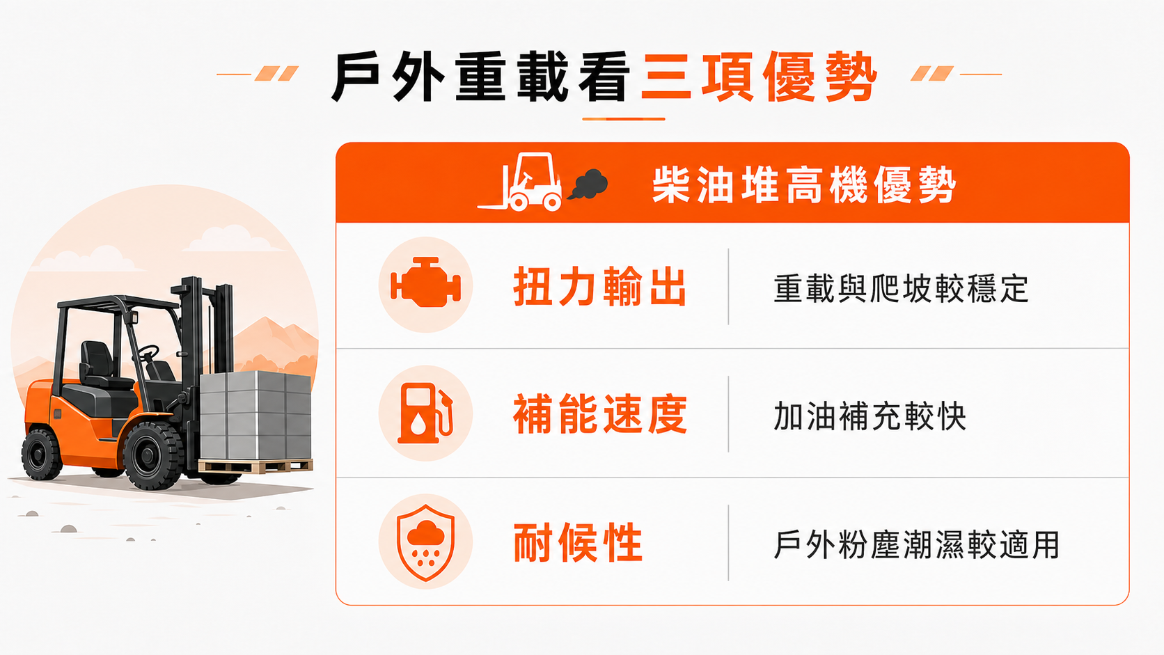 室內作業該選電動還是柴油堆高機?依場地與成本評估動力型式 戶外重載場景中柴油堆高機在扭力、補能速度與耐候性上的優勢。