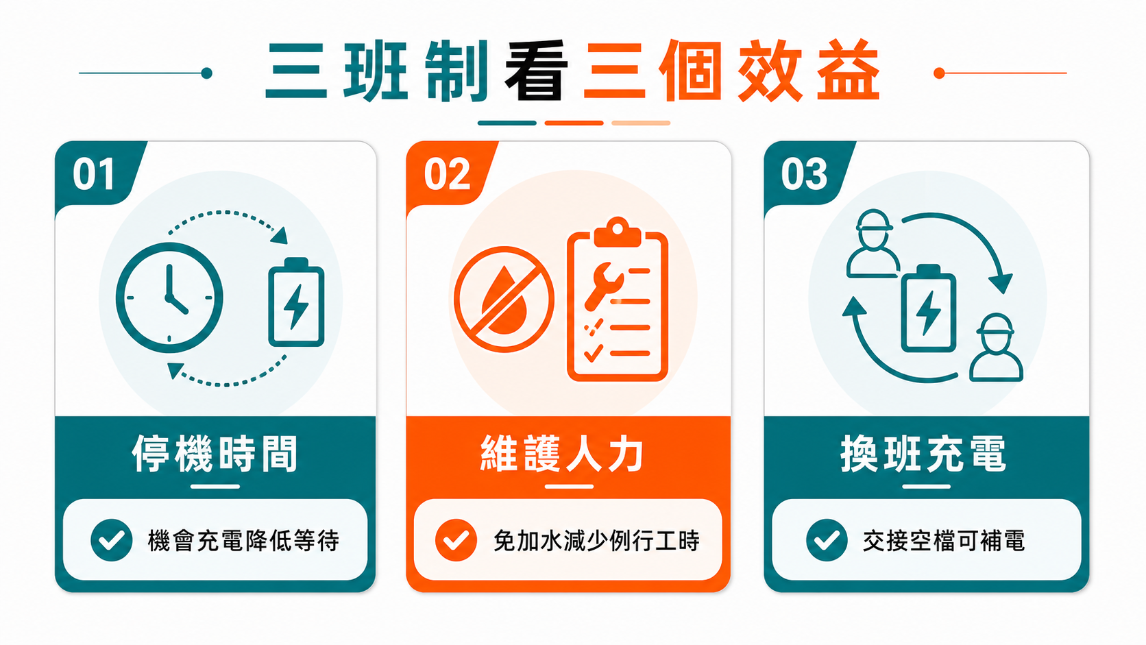 堆高機要選鉛酸還是鋰電池?磷酸鐵鋰電池怎麼比較划算 三班制產線使用磷酸鐵鋰電池時可降低停機時間、維護人力與換班充電壓力。