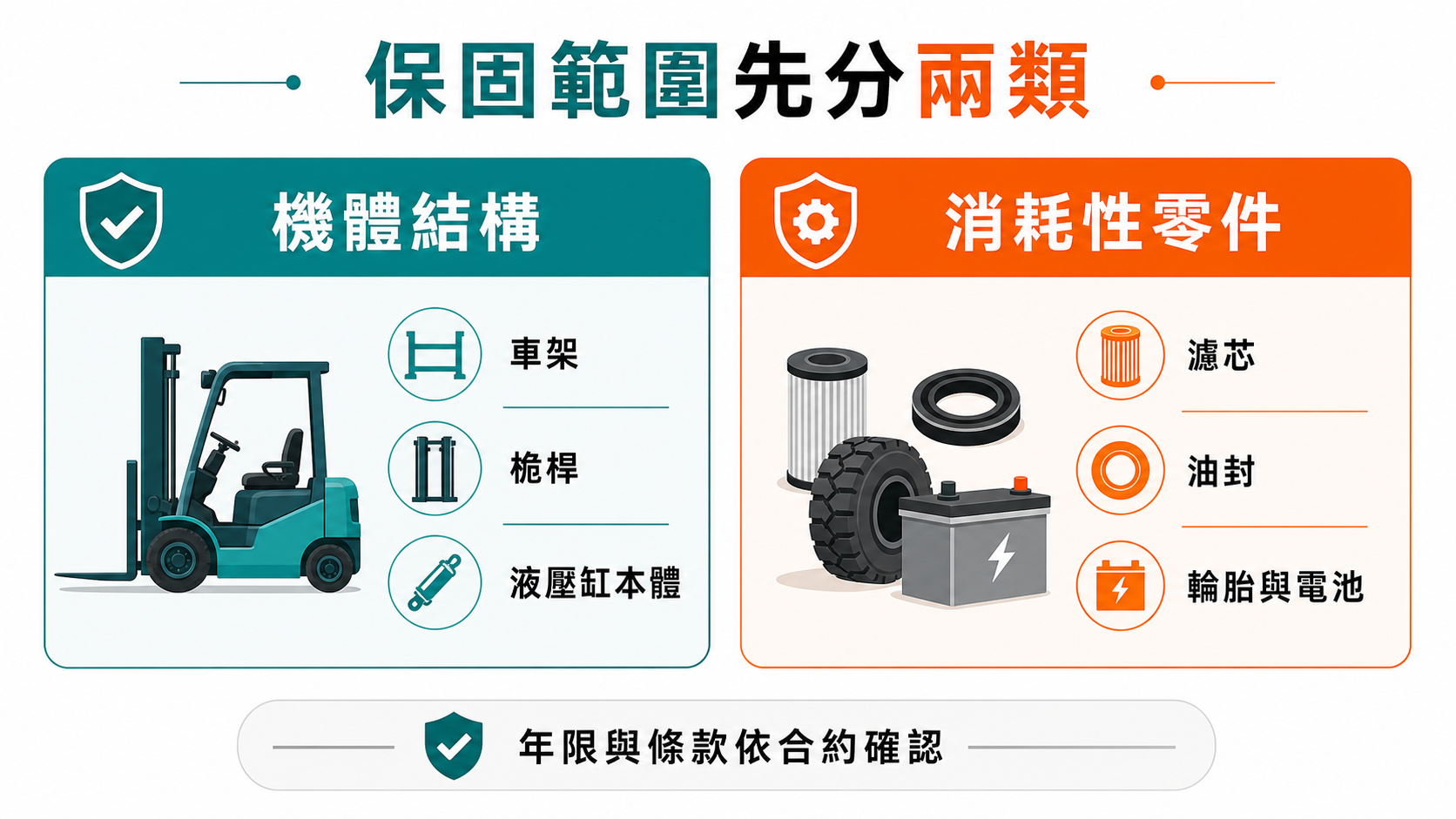 堆高機多久要保養一次?保固範圍與零件供應要注意什麼 堆高機保固範圍可分為機體結構與消耗性零件兩類。