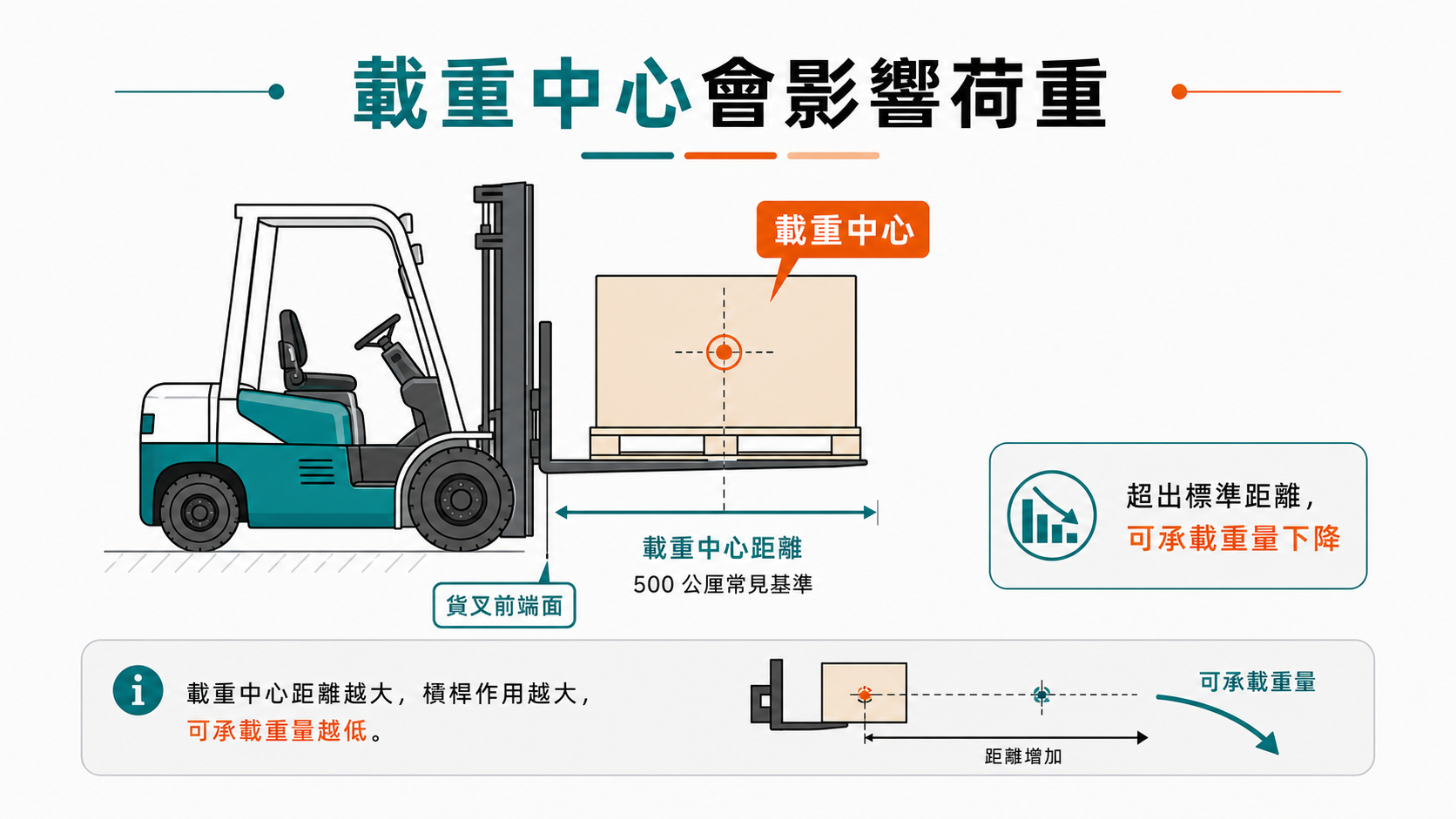 堆高機荷重曲線表是什麼?噸數、牙叉與載重中心怎麼看 貨物載重中心距離貨叉垂直面的距離會影響堆高機實際可承載重量。