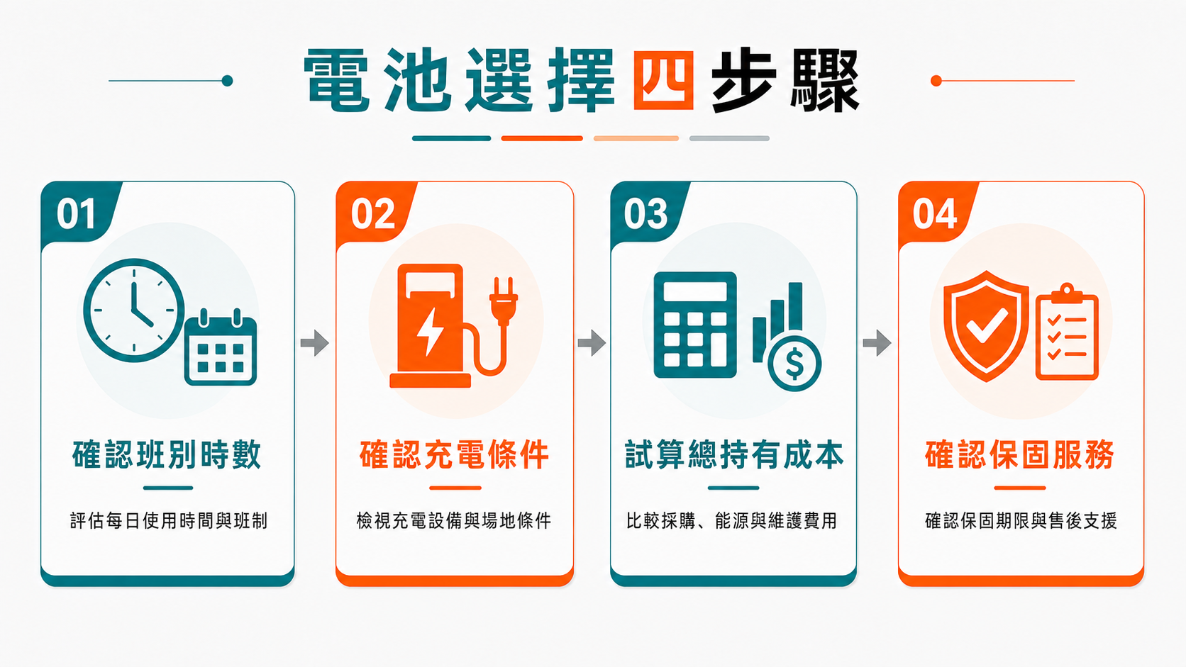 堆高機要選鉛酸還是鋰電池?磷酸鐵鋰電池怎麼比較划算 選擇堆高機電池需確認班別時數、充電條件、總持有成本與保固服務。