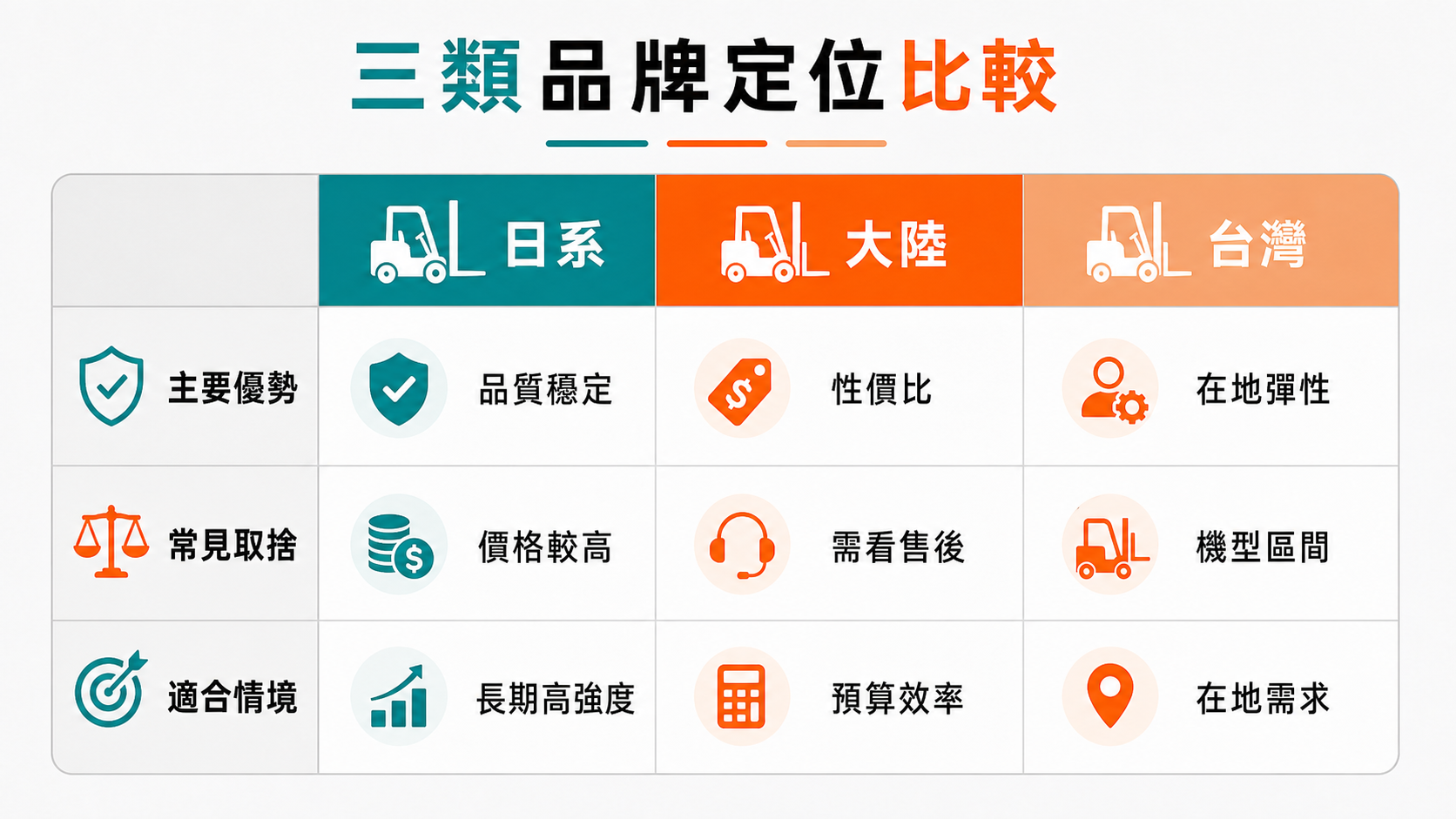 堆高機品牌怎麼分好壞?日系、台灣、大陸品牌定位差異一次看 日系、大陸與台灣堆高機品牌在主要優勢、常見取捨與適合情境上的比較。