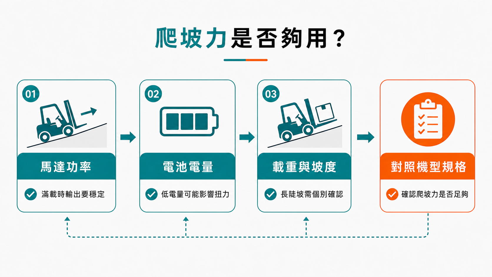 室內作業該選電動還是柴油堆高機?依場地與成本評估動力型式 電動堆高機爬坡力評估需確認馬達功率、電池電量、載重與坡度。