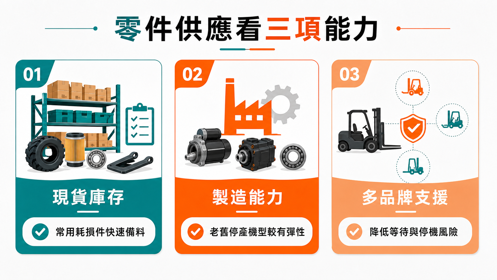 堆高機多久要保養一次?保固範圍與零件供應要注意什麼 堆高機零件供應保障需看現貨庫存、製造能力與多品牌支援。