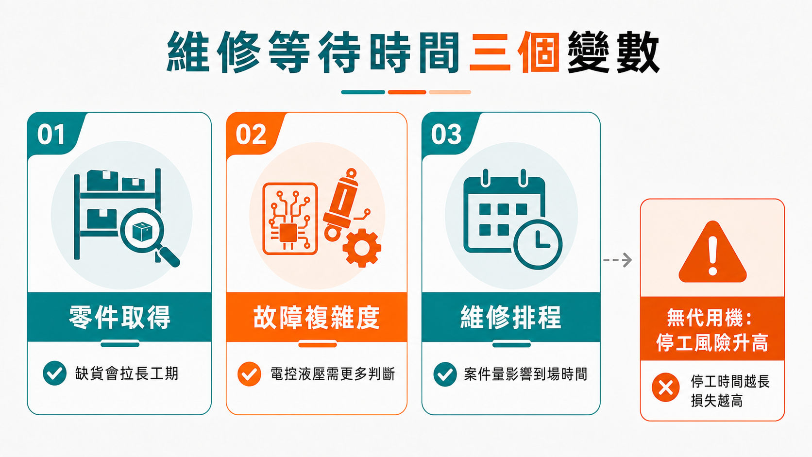 堆高機壞了要修還是換?保固、代用機與停機風險怎麼評估 維修等待時間受零件取得、故障複雜度與維修排程影響,無代用機會提高停工風險。