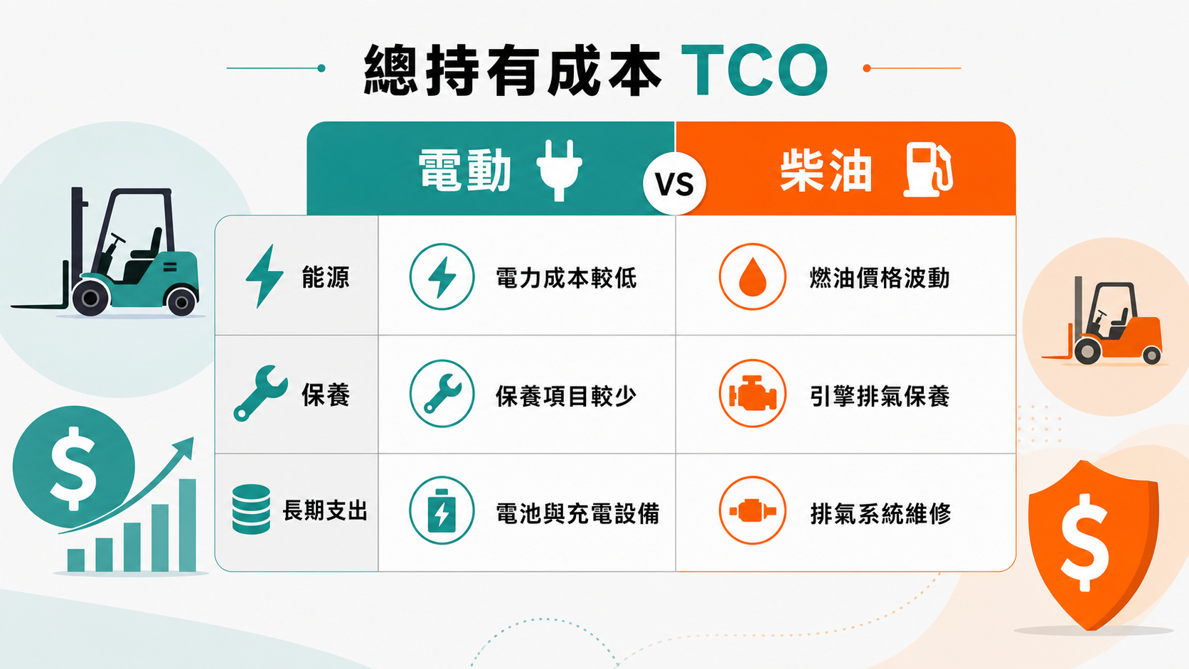 電動和柴油堆高機差在哪?企業選購前先懂動力型式差異 電動與柴油堆高機總持有成本比較,包含能源、保養與長期支出。