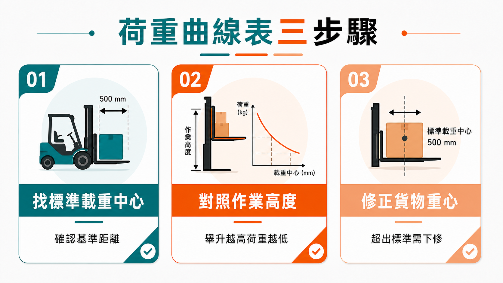 堆高機荷重曲線表是什麼?噸數、牙叉與載重中心怎麼看 判讀荷重曲線表可依序找標準載重中心、對照作業高度並修正貨物重心。
