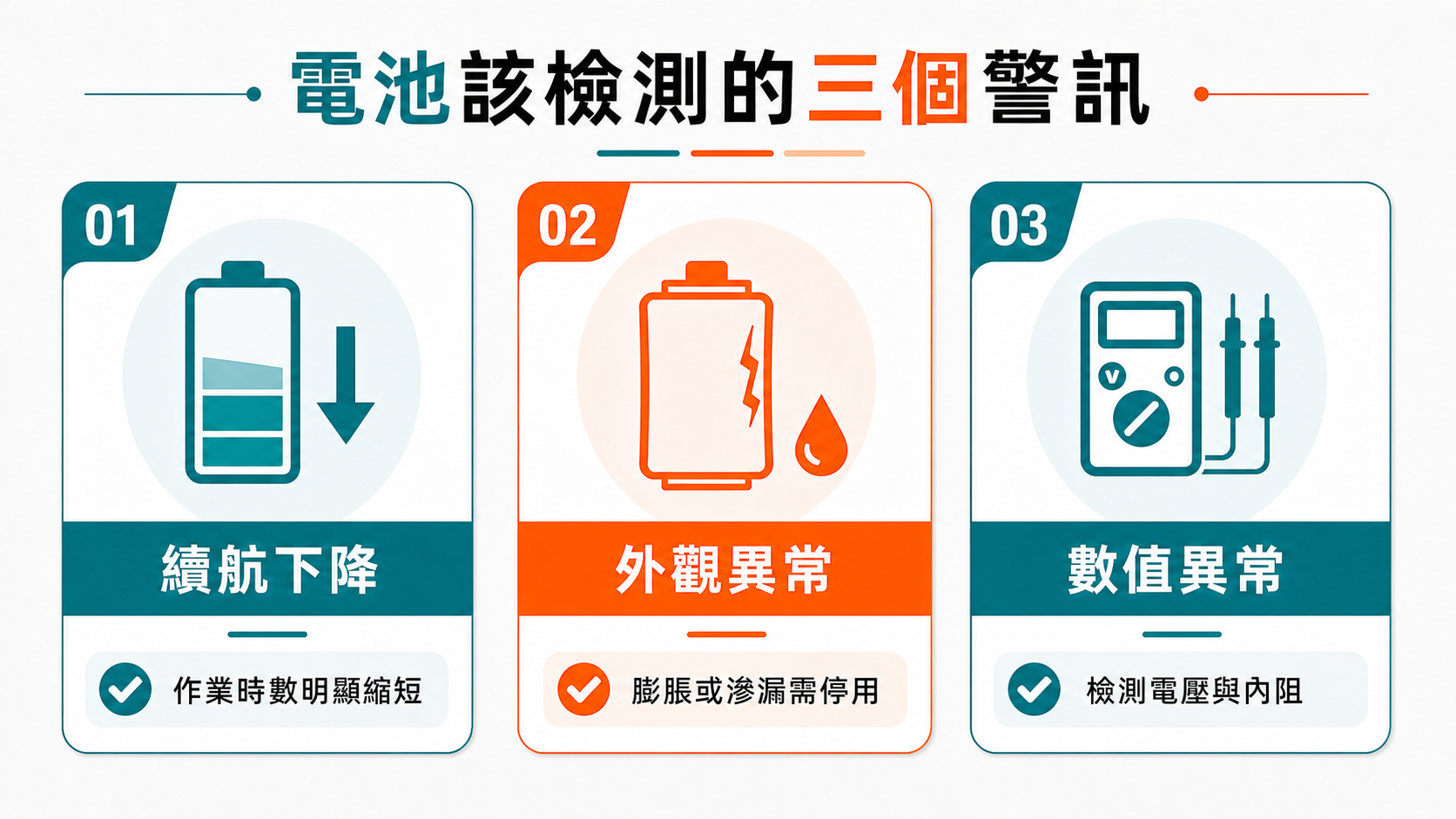 堆高機要選鉛酸還是鋰電池?磷酸鐵鋰電池怎麼比較划算 電動堆高機電池需要檢測的警訊包含續航下降、外觀異常與電壓內阻數值異常。