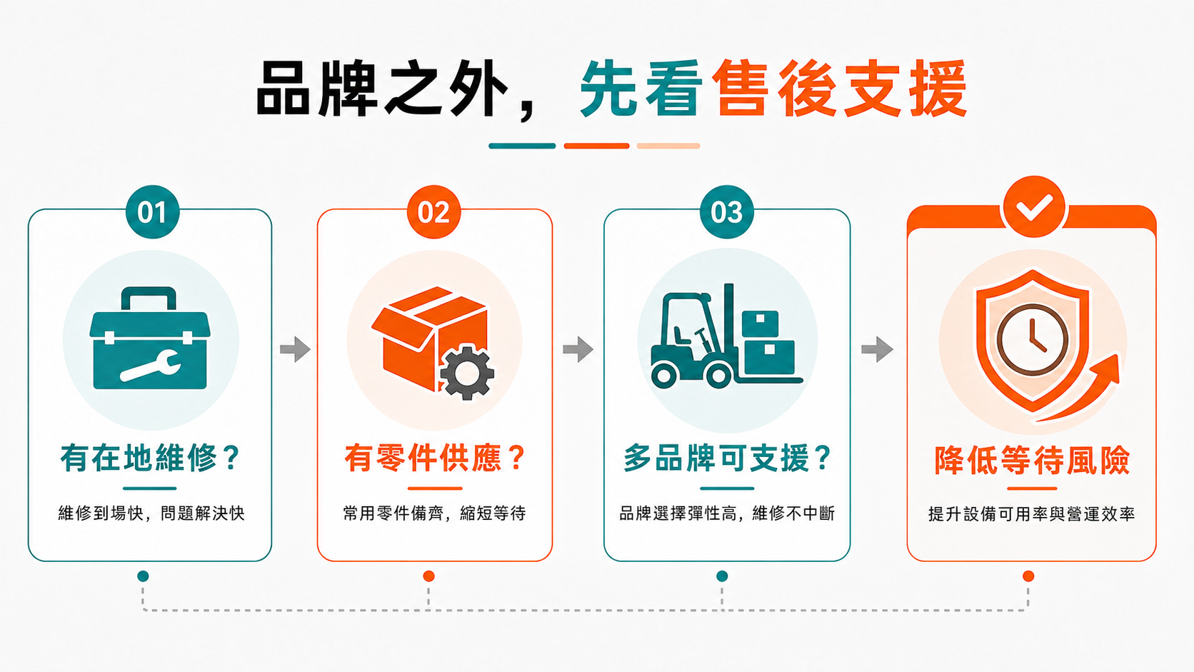 堆高機品牌怎麼分好壞?日系、台灣、大陸品牌定位差異一次看 選擇堆高機品牌時需確認在地維修、零件供應與多品牌支援能力。