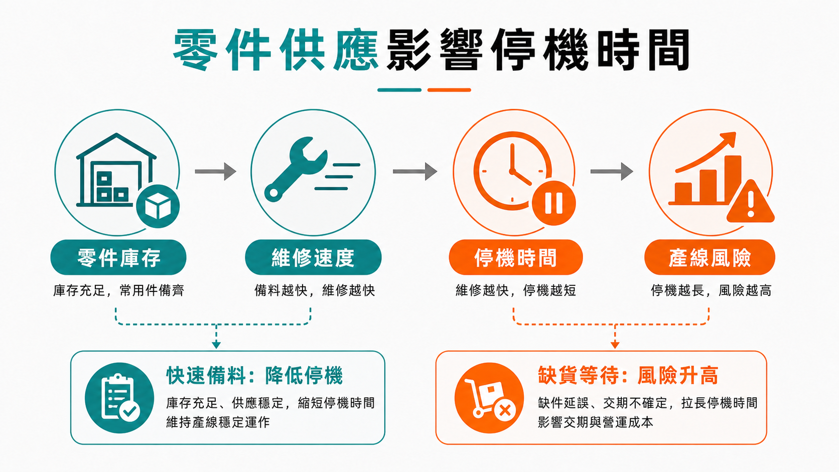 堆高機多久要保養一次?保固範圍與零件供應要注意什麼 零件庫存會影響維修速度、停機時間與產線風險。