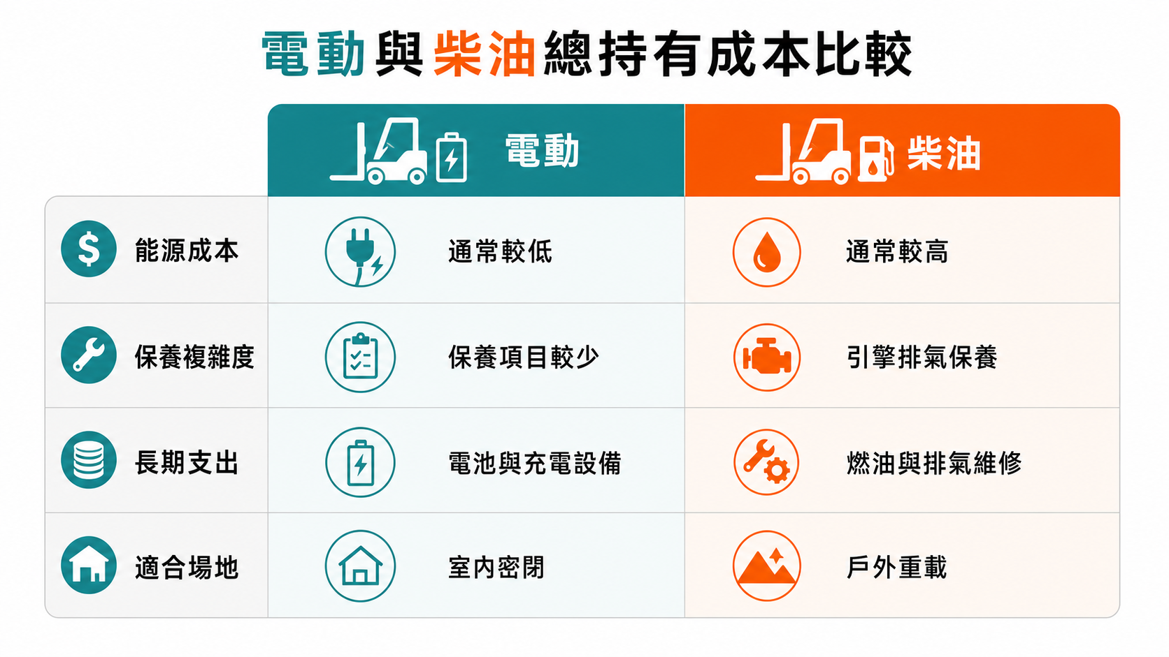 室內作業該選電動還是柴油堆高機?依場地與成本評估動力型式 電動與柴油堆高機在能源、保養、長期支出與適合場地上的總持有成本比較。
