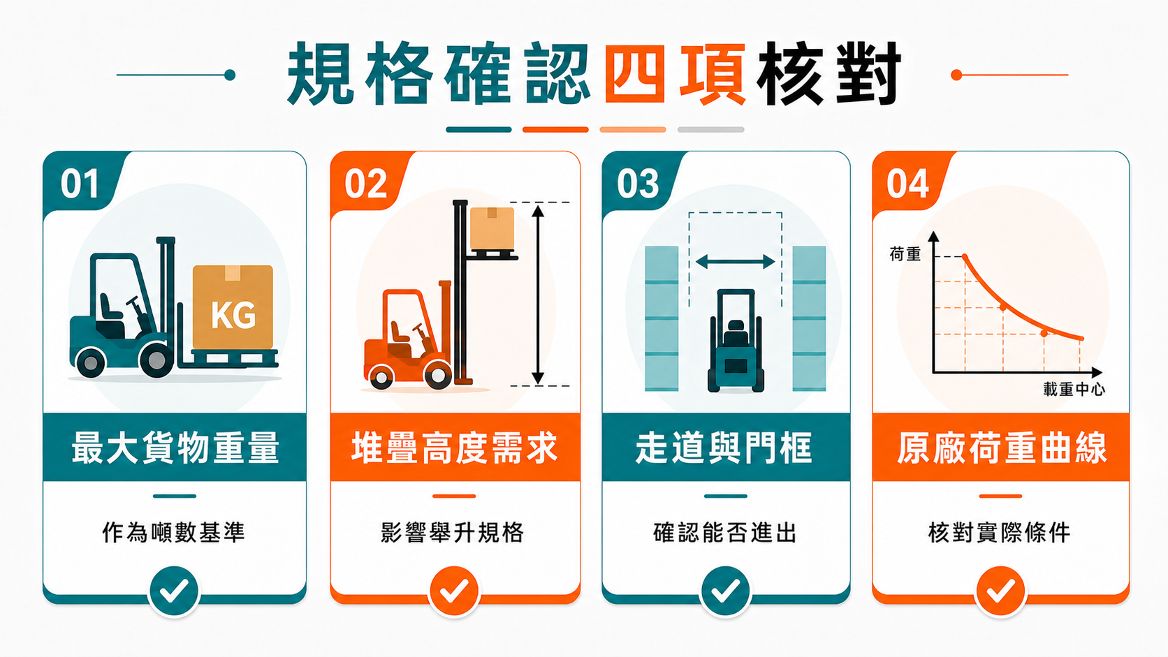堆高機最大噸數怎麼選?貨物重量、走道寬度都要看 選堆高機規格時需核對最大貨物重量、堆疊高度、走道門框與原廠荷重曲線。