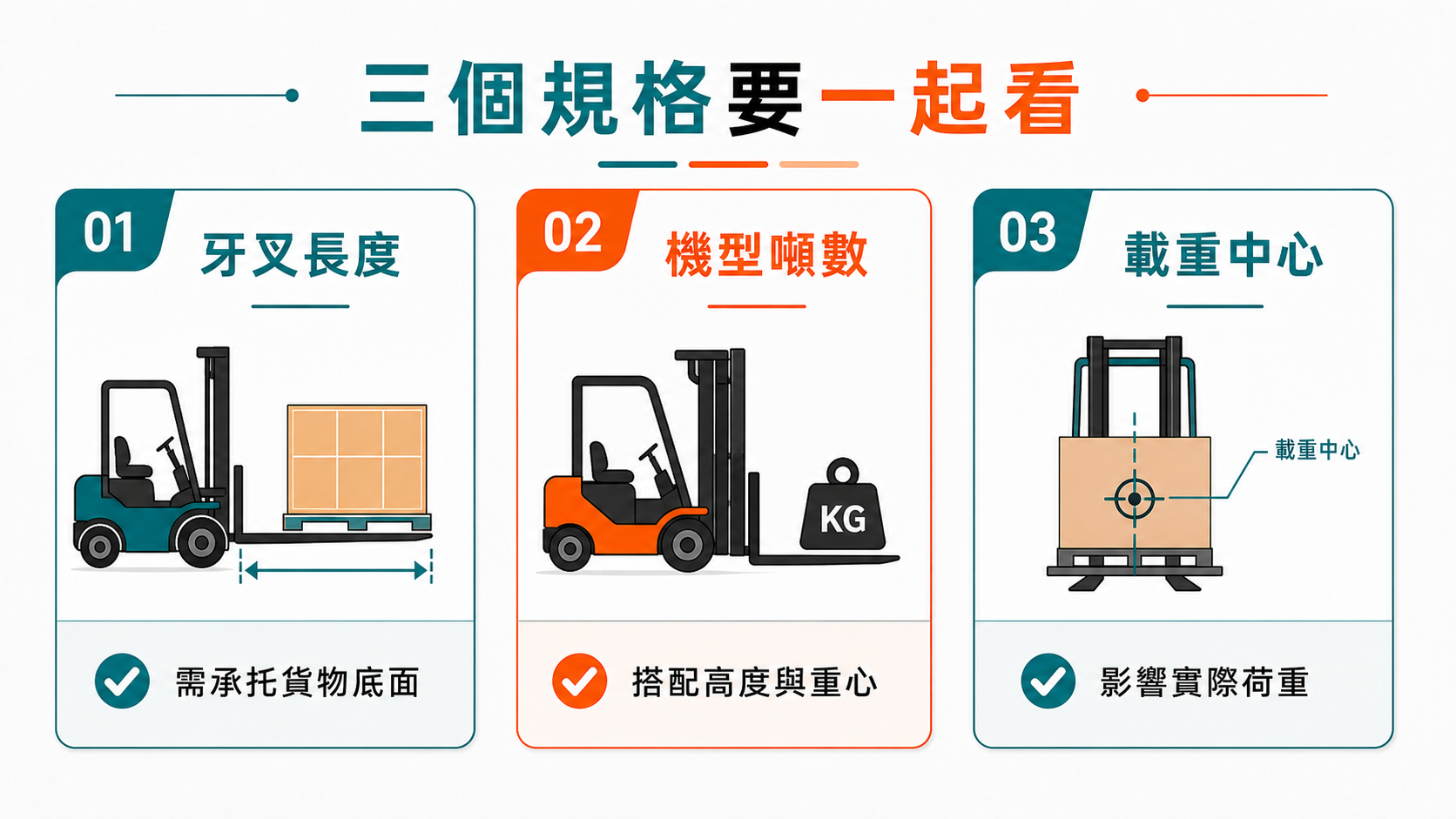 堆高機荷重曲線表是什麼?噸數、牙叉與載重中心怎麼看 牙叉長度、機型噸數與載重中心會共同影響堆高機規格是否合適。