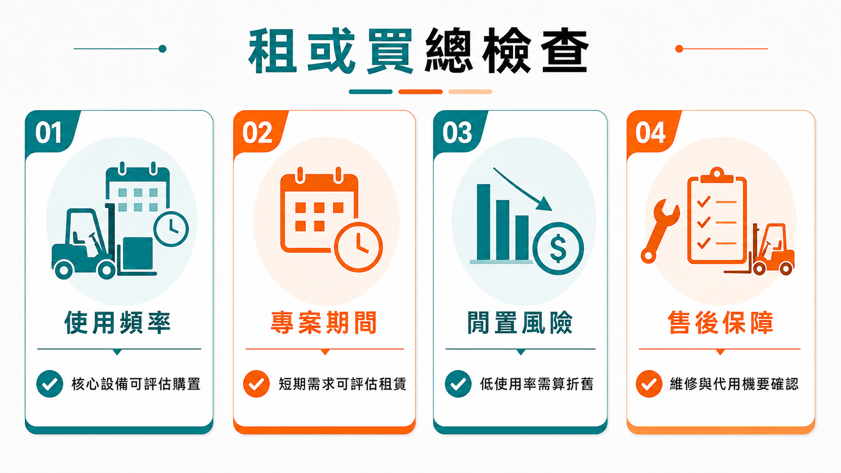 堆高機租或買總檢查包含使用頻率、專案期間、閒置風險與售後保障。